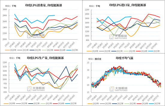 LPG：PG反弹受阻，旺季预期较弱