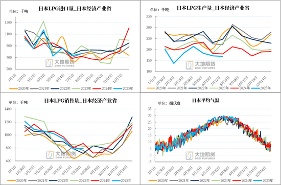 LPG：PG反弹受阻，旺季预期较弱