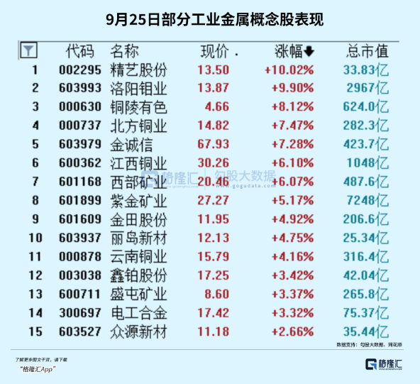 历史新高！7千亿“铜王”紫金矿业涨疯了