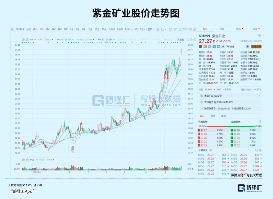 历史新高！7千亿“铜王”紫金矿业涨疯了