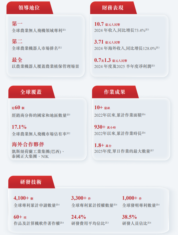 极飞科技冲击港股IPO，全球第二大农业机器人和农业无人飞机企业，软银、百度、高瓴等为股东