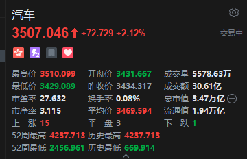 港股汽车股盘初冲高，小鹏汽车涨超6%