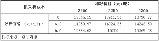 新棉将迎来集中上市 棉花价格预期不乐观