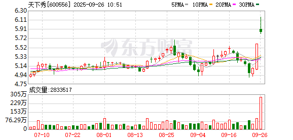天下秀成交额创2025年2月14日以来新高