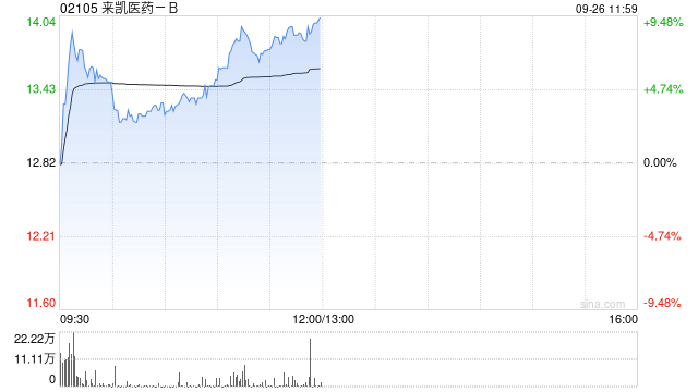 来凯医药-B午前涨近9% 公司完成配售净筹约5.77亿港元