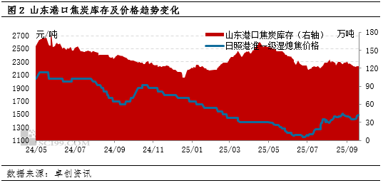 【库存数据分析】焦炭：上游库存低位，钢厂库存增加，基本面表现平稳