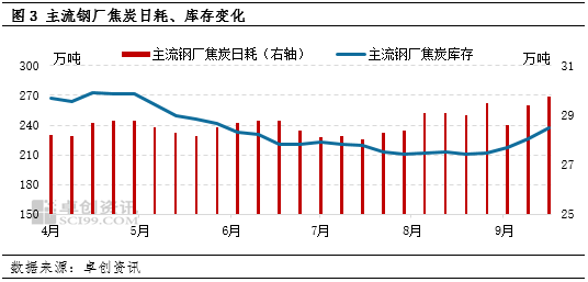 【库存数据分析】焦炭：上游库存低位，钢厂库存增加，基本面表现平稳