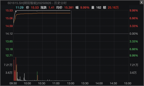 002513，5连板！化工股逆势爆发！