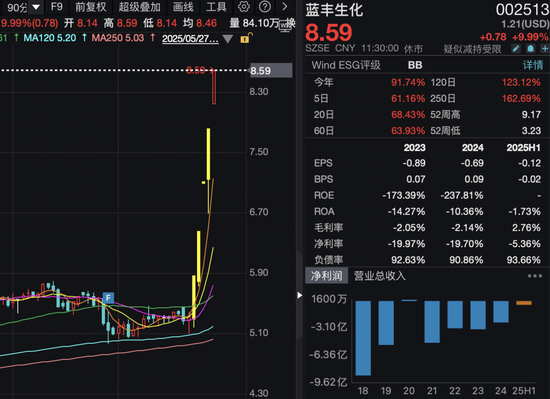 002513，5连板！化工股逆势爆发！