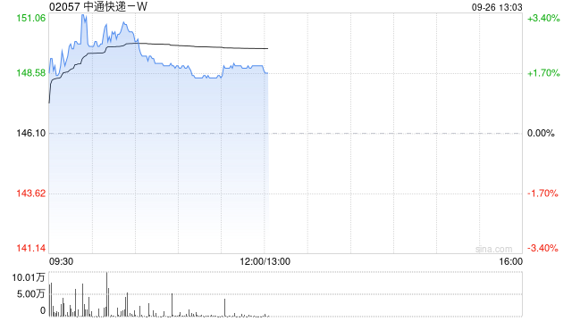 中通快递-W于9月25日斥资759.97万美元回购39.57万股