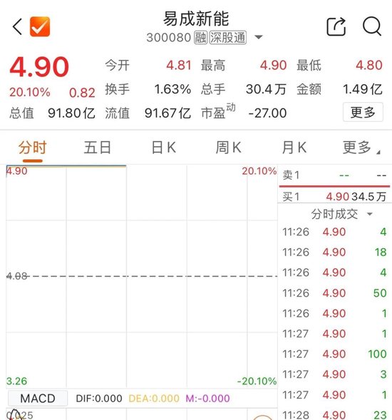 易成新能，瞬间“20cm”涨停！