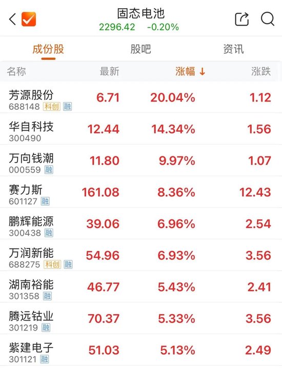 易成新能，瞬间“20cm”涨停！