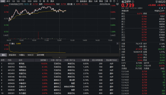 石化股爆发！化工板块逆市猛攻，化工ETF（516020）盘中涨超1%冲击三连阳！