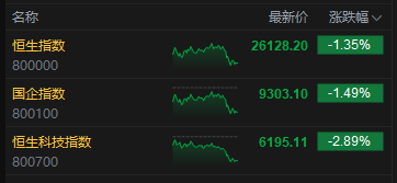 收评：港股恒指跌1.35% 科指跌2.89% 科网股、医药股普跌 内银股活跃 小米跌超8%