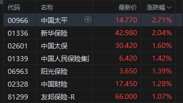 收评：港股恒指跌1.35% 科指跌2.89% 科网股、医药股普跌 内银股活跃 小米跌超8%