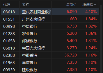 收评：港股恒指跌1.35% 科指跌2.89% 科网股、医药股普跌 内银股活跃 小米跌超8%