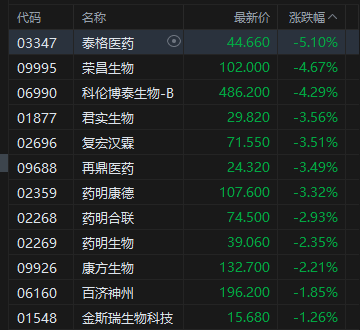 收评：港股恒指跌1.35% 科指跌2.89% 科网股、医药股普跌 内银股活跃 小米跌超8%