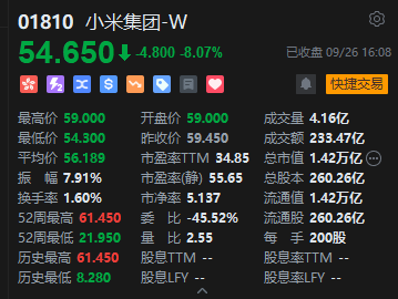 收评：港股恒指跌1.35% 科指跌2.89% 科网股、医药股普跌 内银股活跃 小米跌超8%