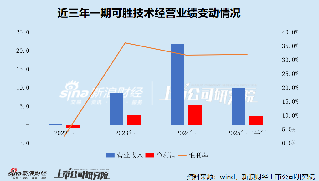 可胜技术港股IPO：客户集中度接近100% 业绩增速大幅放缓是否后劲乏力？ 生产高度依赖外包毛利率持续下滑