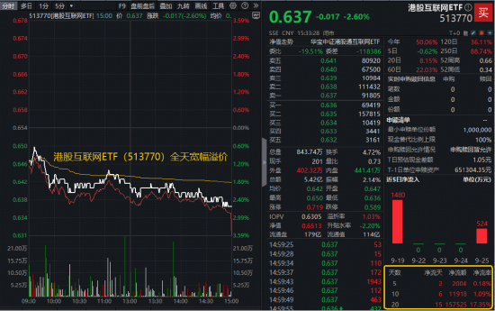 港股科技双雄齐挫！港股互联网ETF（513770）回调2.6%，小米跌逾8%！创新药遭“错杀”，520880放量溢价