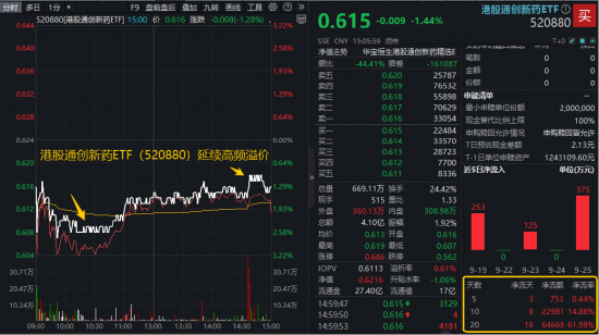 港股科技双雄齐挫！港股互联网ETF（513770）回调2.6%，小米跌逾8%！创新药遭“错杀”，520880放量溢价