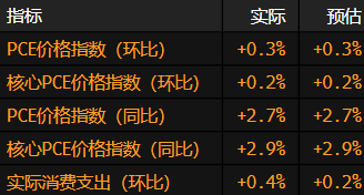 美国消费支出表现超预期 核心通胀持稳