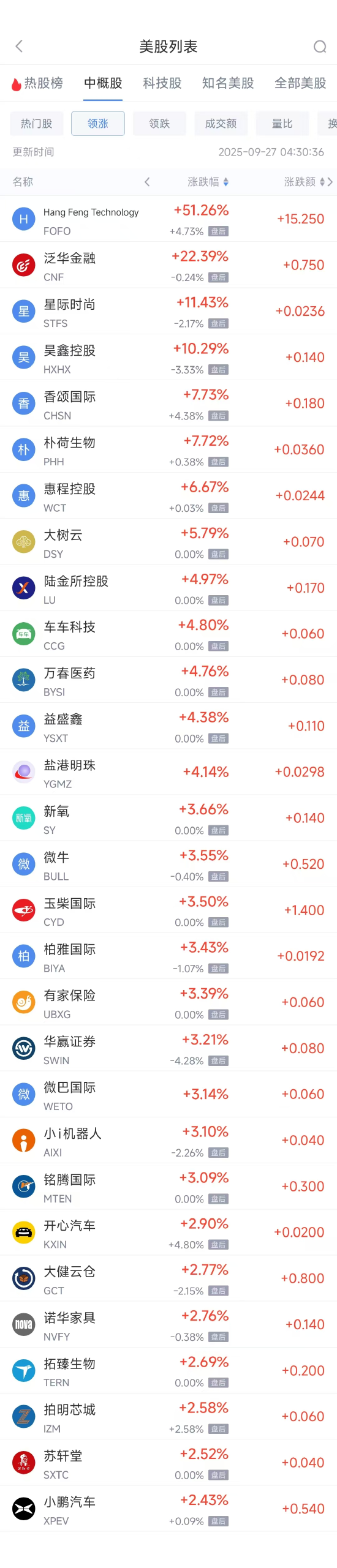 周五热门中概涨跌不一，小鹏涨2.43%，蔚来跌5.76%