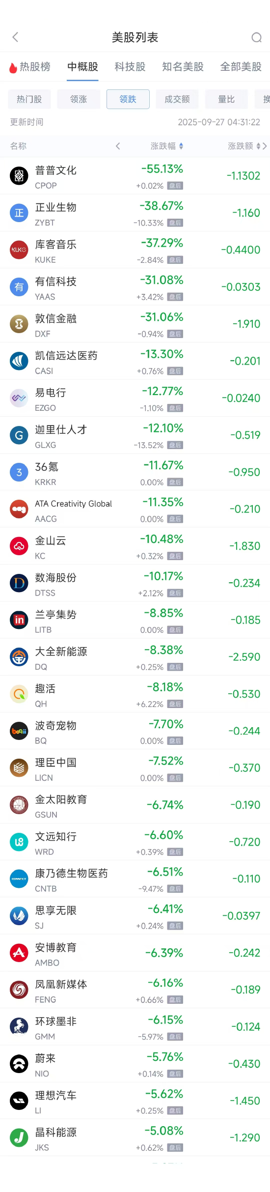 周五热门中概涨跌不一，小鹏涨2.43%，蔚来跌5.76%