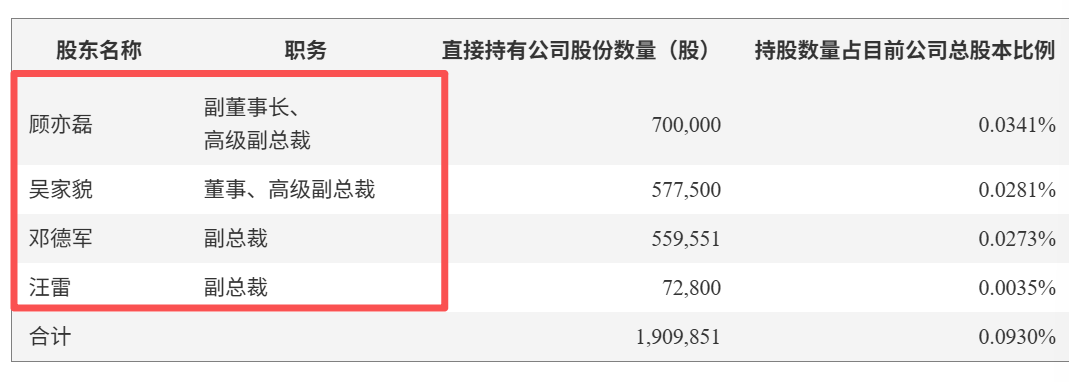 为“避免短线交易”，阳光电源四高管提前终止减持，股价已翻番
