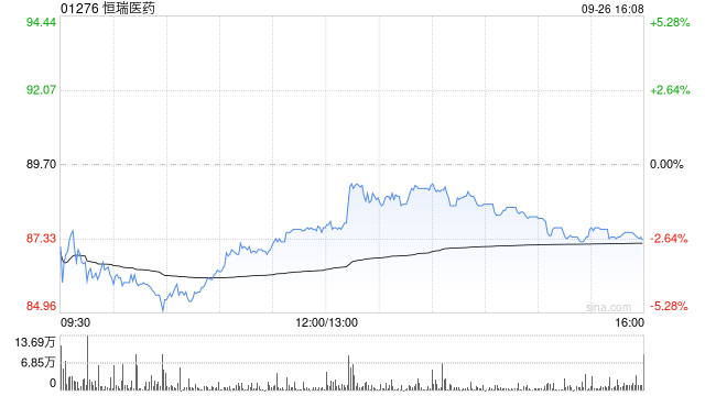 恒瑞医药于9月26日斥资6135.69万元回购88.34万股A股