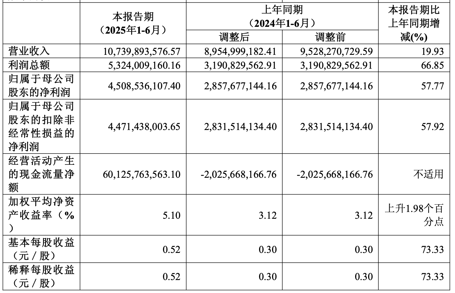 中信建投：持续督导再收警示函，投行业绩逆势增长