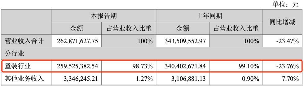 2025年中期财报盘点：森马、安奈儿、361度…8家童装企业表现如何？