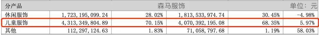 2025年中期财报盘点：森马、安奈儿、361度…8家童装企业表现如何？