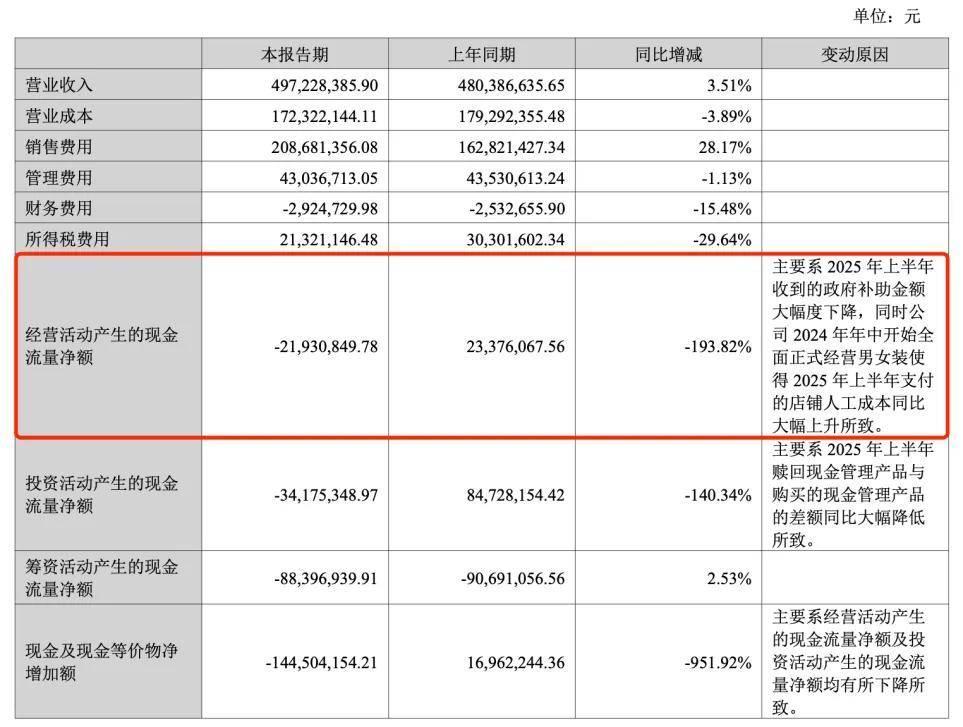 2025年中期财报盘点：森马、安奈儿、361度…8家童装企业表现如何？