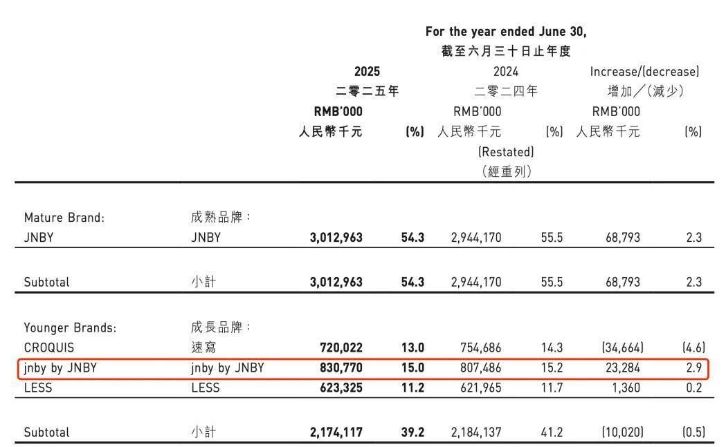 2025年中期财报盘点：森马、安奈儿、361度…8家童装企业表现如何？