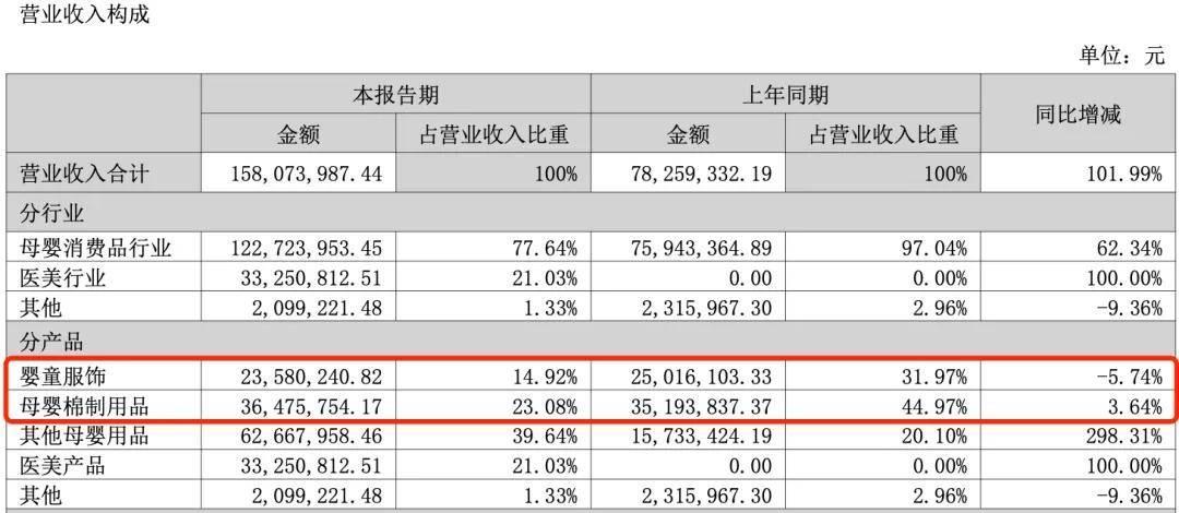 2025年中期财报盘点：森马、安奈儿、361度…8家童装企业表现如何？