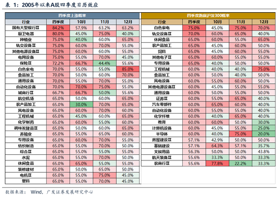 广发策略：如何看待Q4的日历效应：每年Q4的两个配置思路