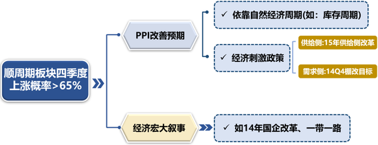 广发策略：如何看待Q4的日历效应：每年Q4的两个配置思路