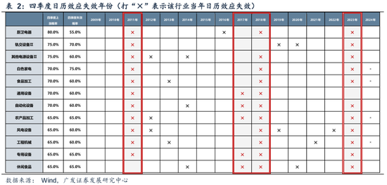 广发策略：如何看待Q4的日历效应：每年Q4的两个配置思路